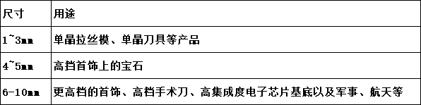 如今为何大力发展金刚石制品运用多个领域？(图2)